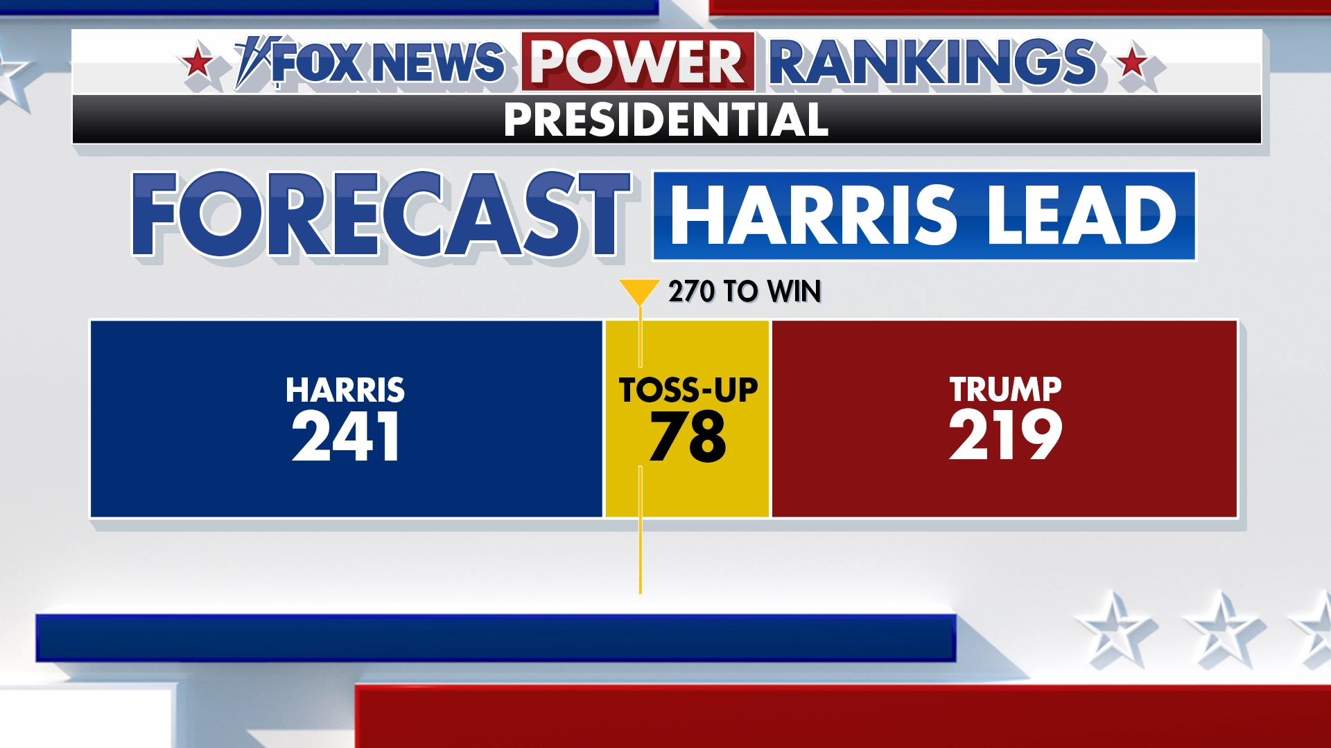Fox News Power Rankings The Biggest Surprises Come After October Fox News