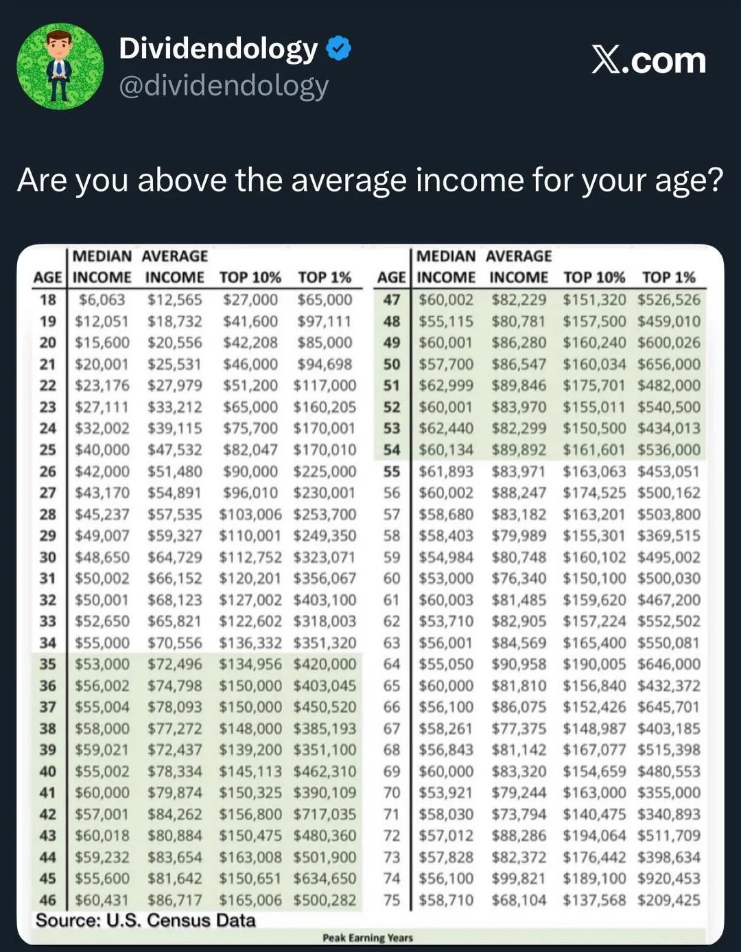 How Did You Do For Your Age Over The Years R EscapeTheGrindGame