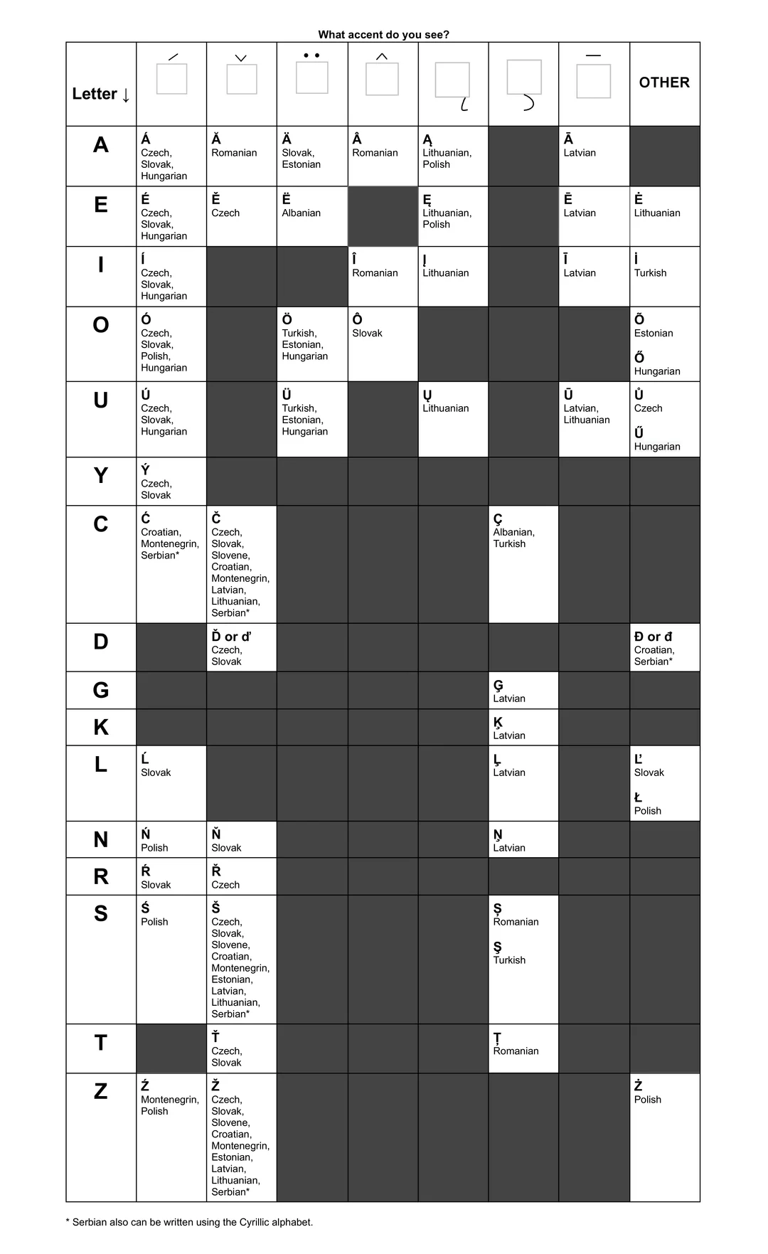 I Made A Chart To Help Distinguish Between Different Eastern European Languages Based On The Accent Marks They Use R geoguessr